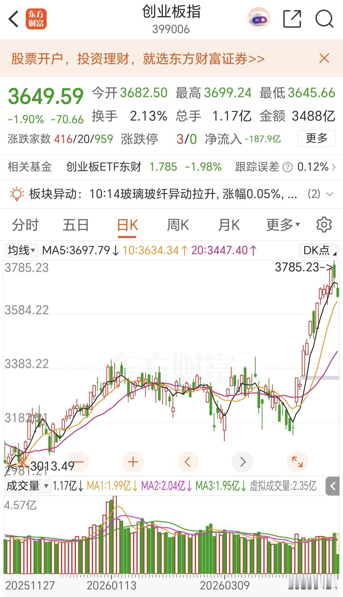 现在还在追光么，创业板连续两根大阴线，已经把所有盈利都全部吃掉了，今天的这很大阴