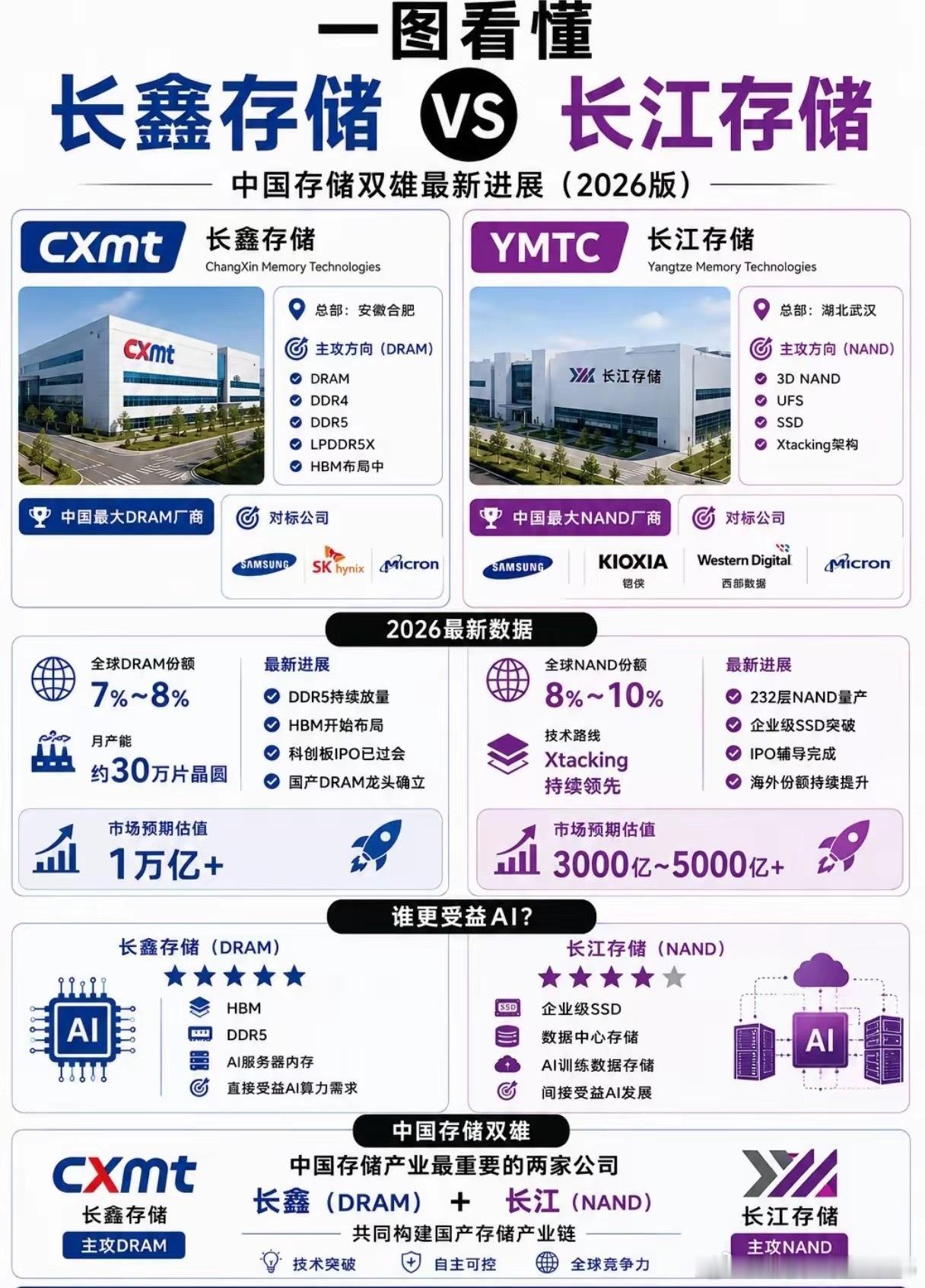 一张图分清楚长鑫存储VS长江存储，国产存储两大龙头分工清晰，分别专攻DRAM和N
