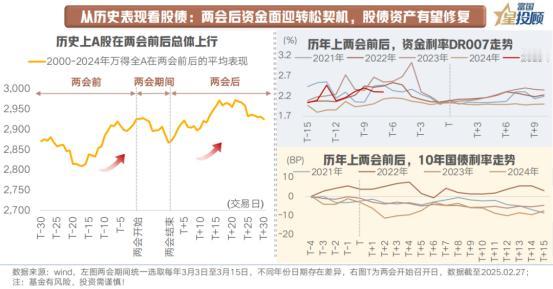 【星动1h】历史上两会后，资产走势呈现何种规律？ 回顾历史上两会前后的资产走