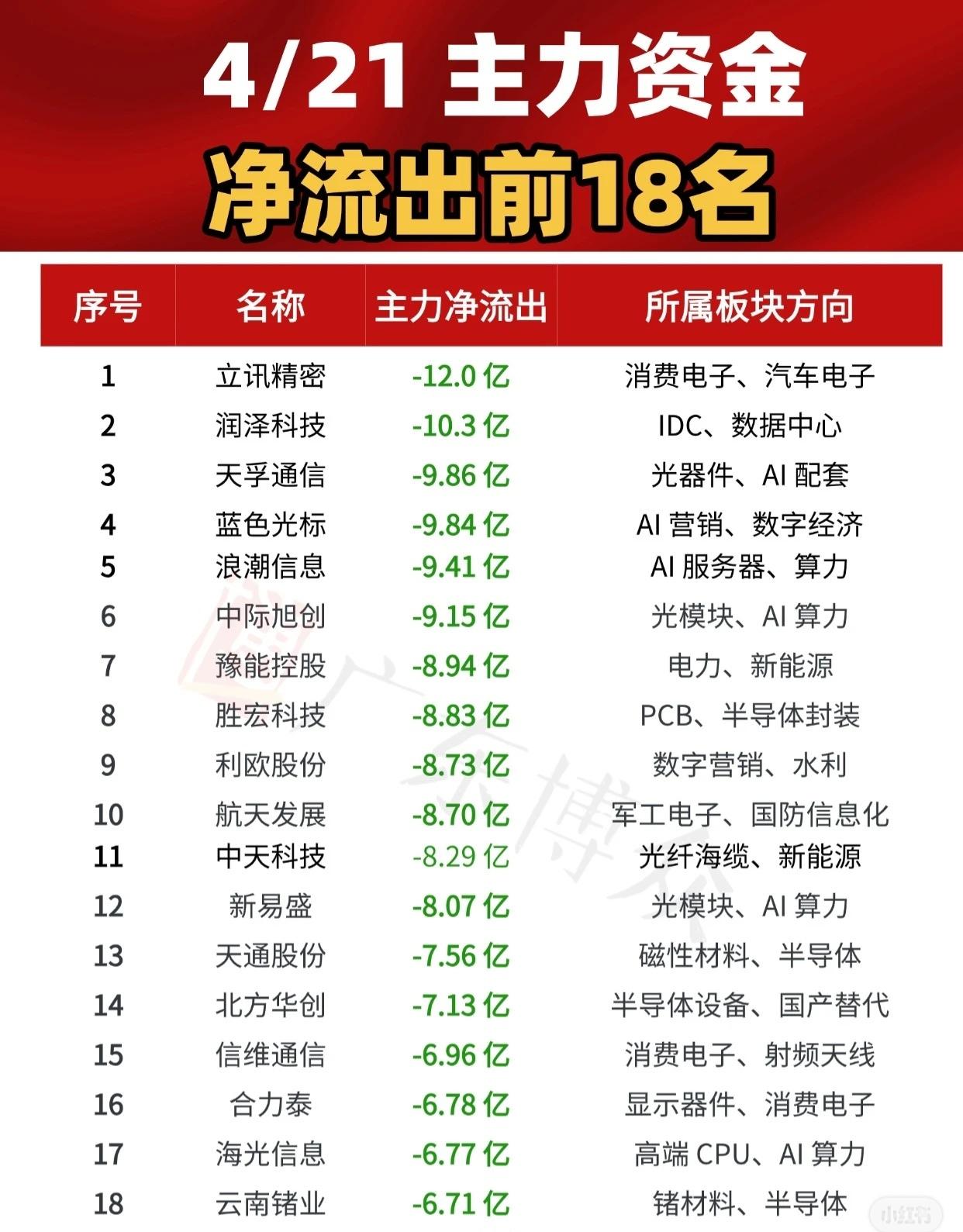 4月21日主力资金净流出前18名个股如下：1.立讯精密，主力净流出12.0