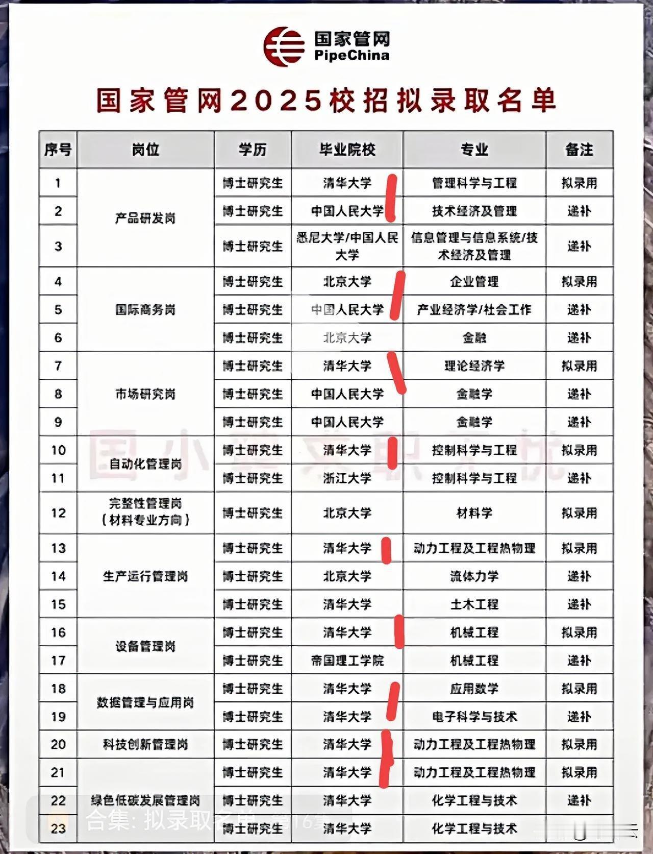 开眼了！国家管网集团25年校招录用人员背景揭秘！网友说烟草、电网就是王者，那是没