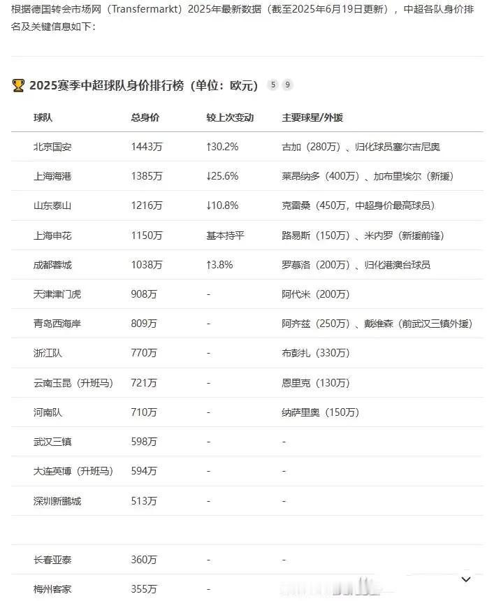 中超球队身价排行榜，只有五个身价超1000万。北京国安1443万欧元。上