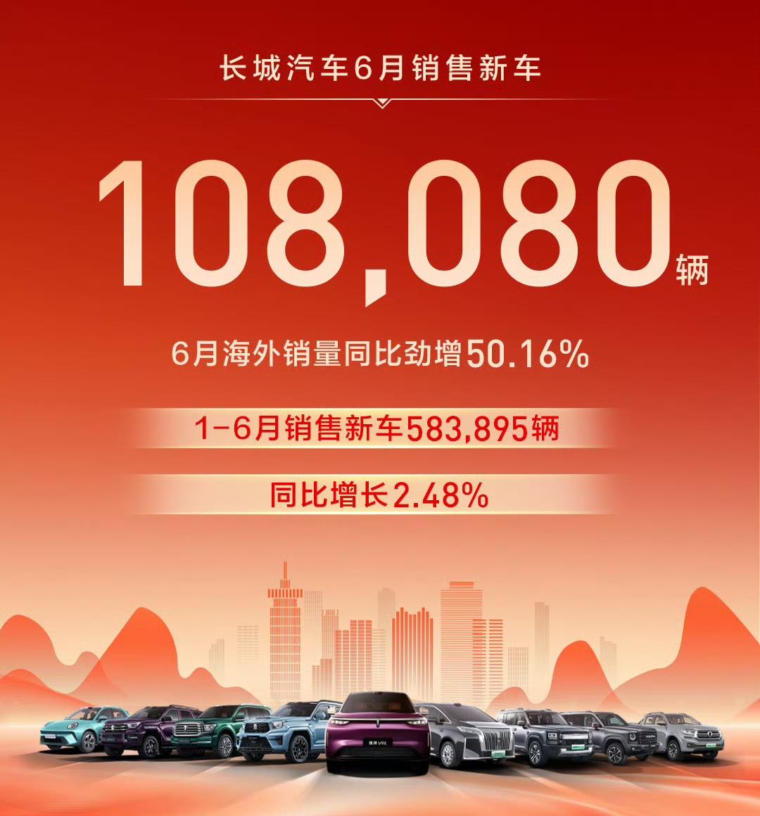 零跑销量有没有可能超越长城汽车？长城汽车6月销量108080台，月度同比-2.