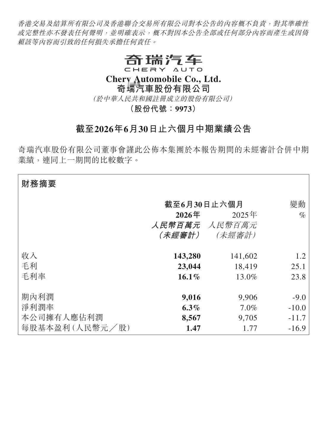 出口和新能源车赚到钱了，奇瑞半年报出炉8月20日，奇瑞发布截至中期业绩。财报显