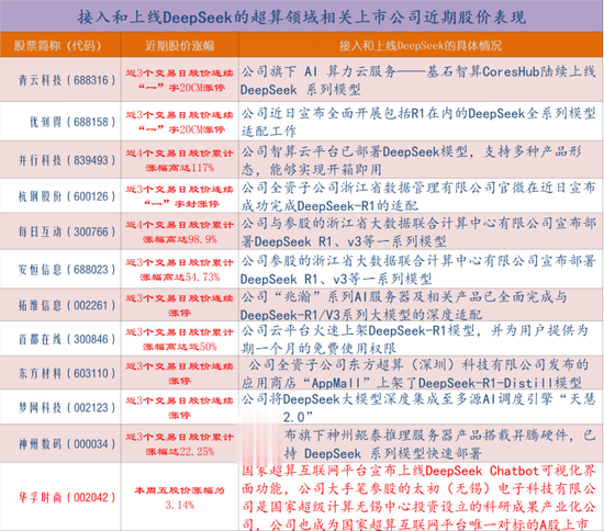 DeepSeek概念股领涨主线或是超算中心: 如何掘金?