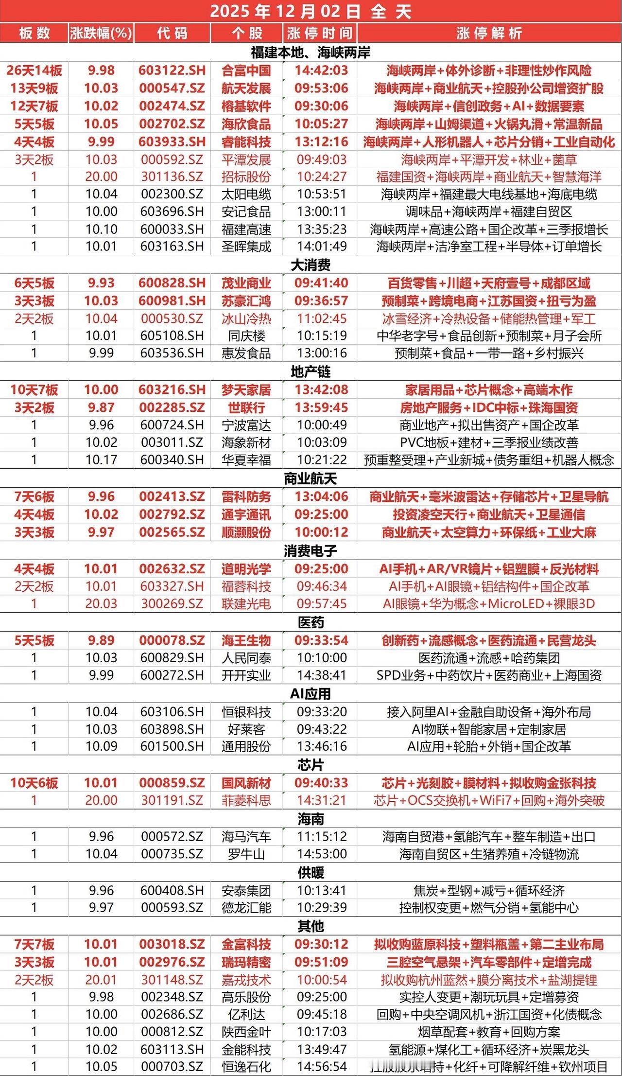 12月2日，全天封板复盘。