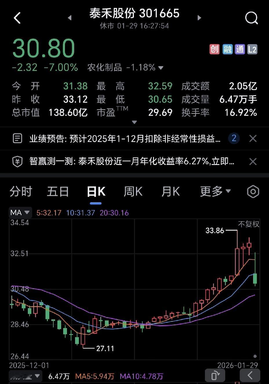 泰禾股份，又是一个典型的，利好尽头是利空。人家那么漂亮的业绩报告一出来，股价就