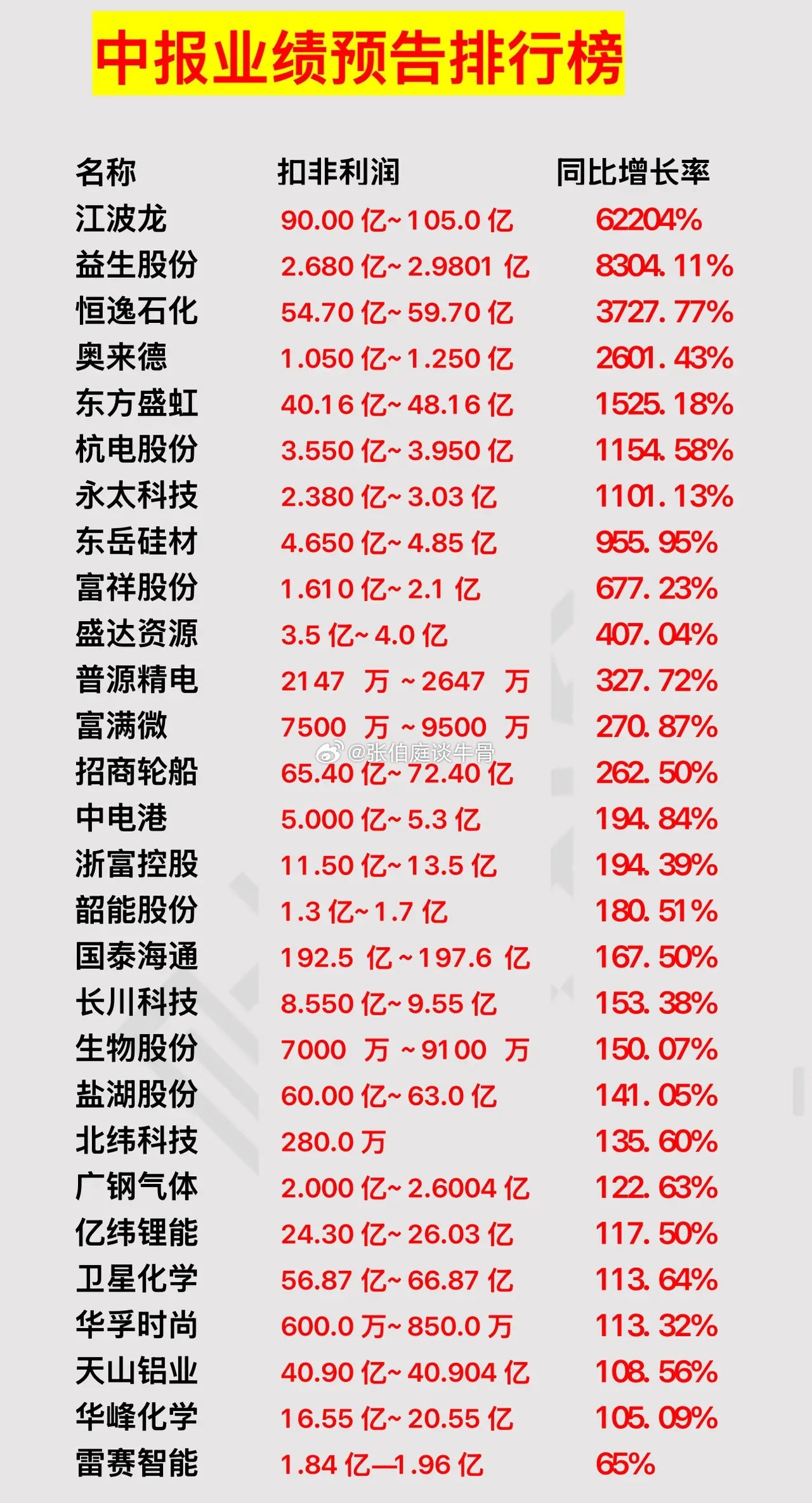 中报业绩预告中报业绩暴增中报业绩赛道业绩