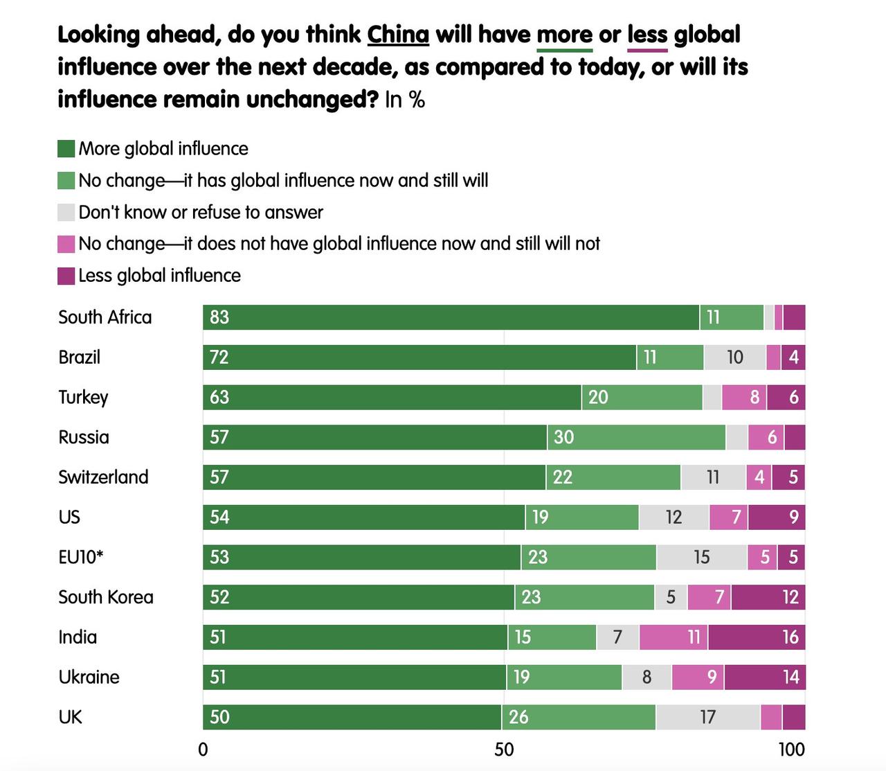这个调查结果太炸裂了！未来10年中国全球影响力的提升，居然已经成为世界共识。