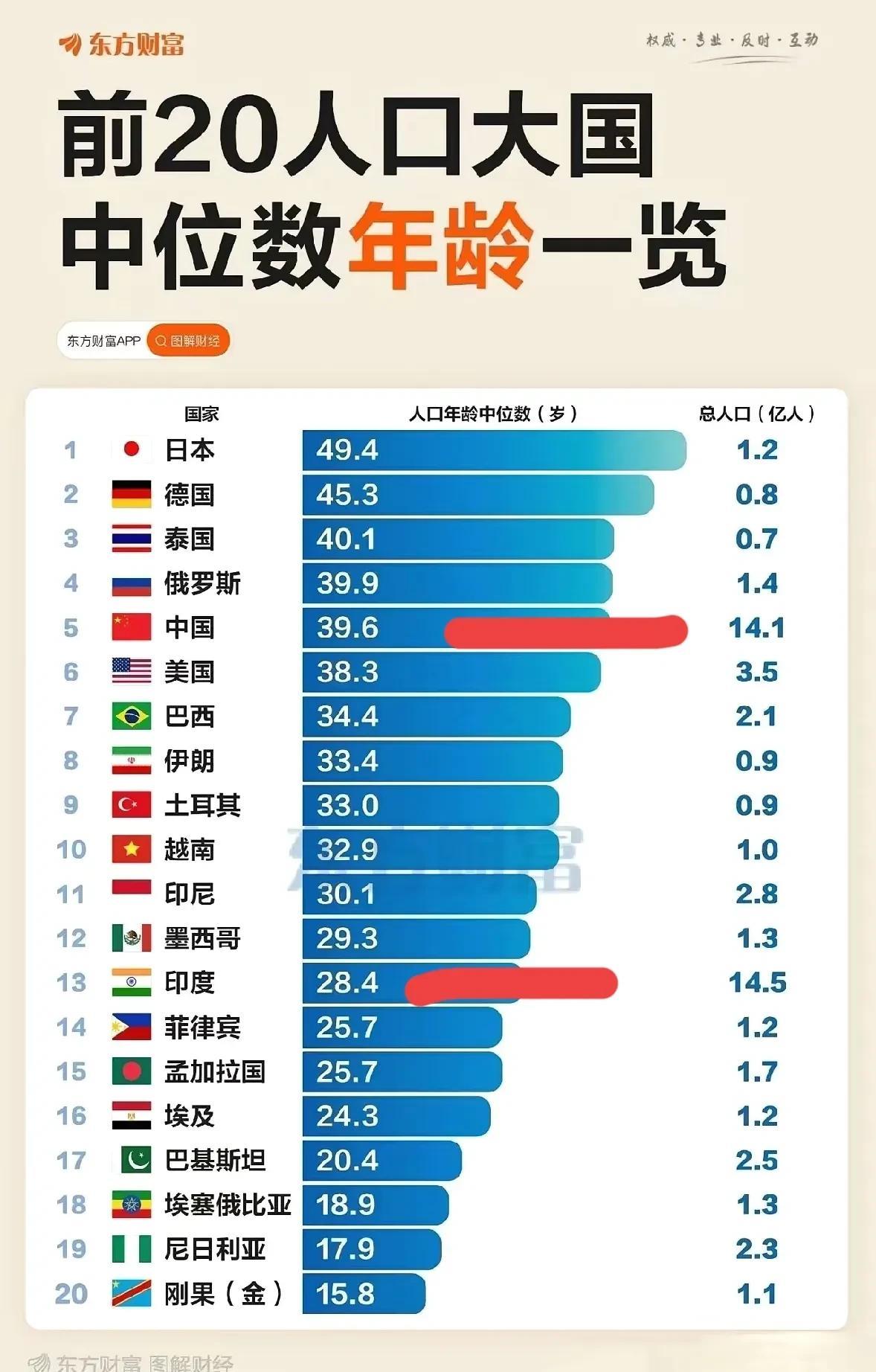 印度未来可能不用打仗都能赢，你看它现在平均年龄为28岁，真可谓举国朝气蓬勃。中