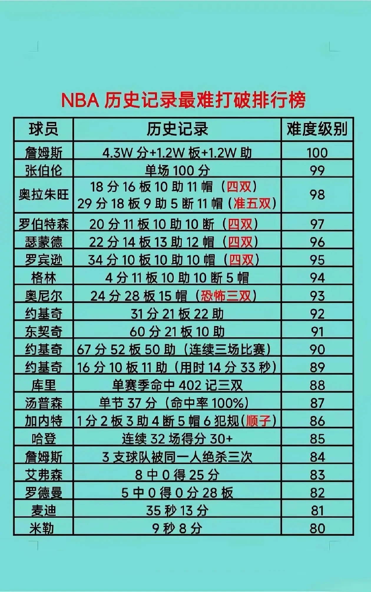 NBA最难破的记录排行，你同意吗？NBA