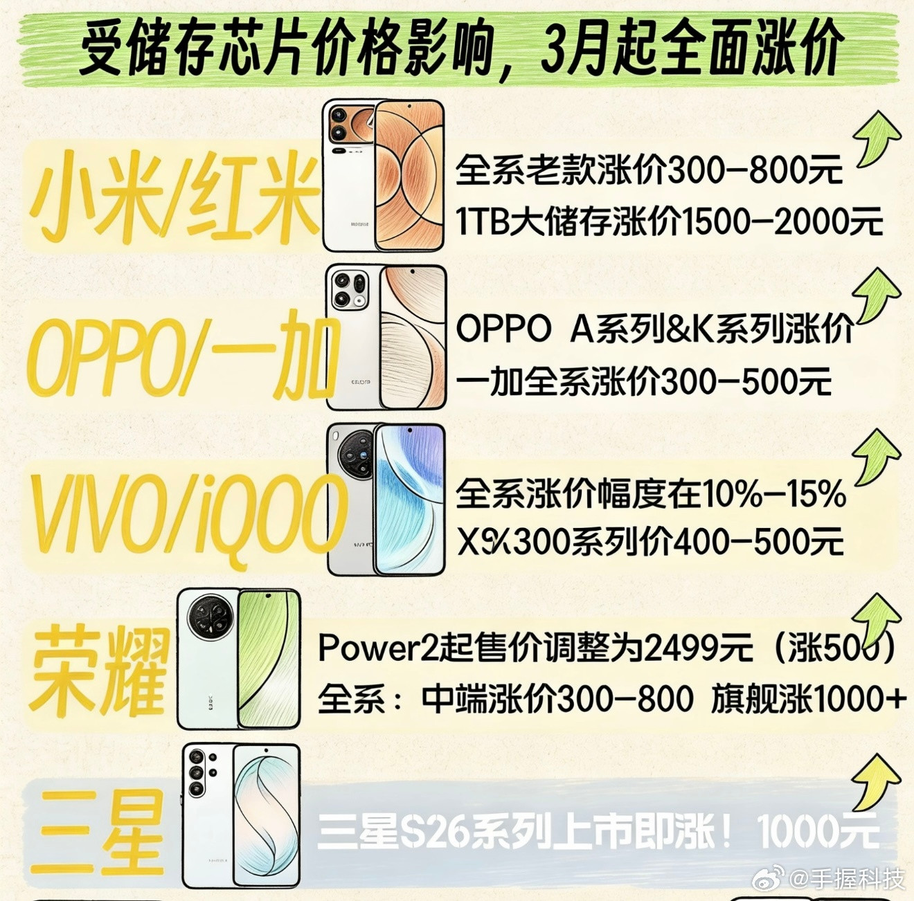 vivo宣布涨价早买的用户不仅早享受了，还避免背刺。问了一下我们当地手机店卖各种