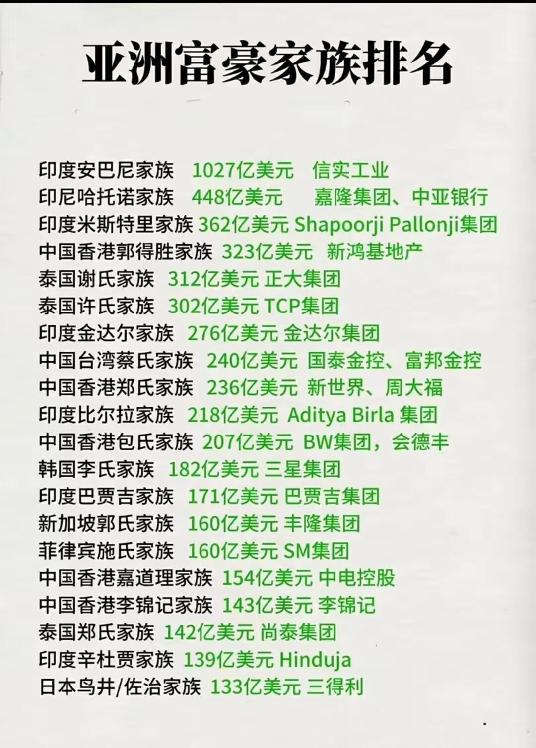 亚洲富豪排行榜里：日本只有鸟京家族上榜，中国只有香港和台湾财团上榜，印度多