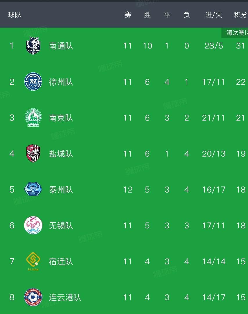 苏超八强终极预测，四队争三席，宿迁形势不乐观苏超十二轮战罢，八强已产生五席，南