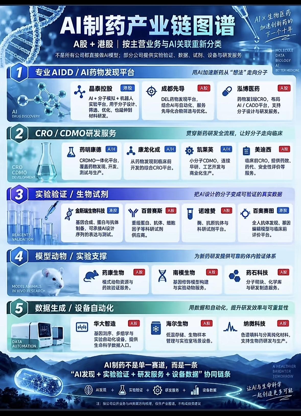 AI制药产业链全貌图，一目了然。最近刷到一张AI制药产业链全貌图，把整个赛道
