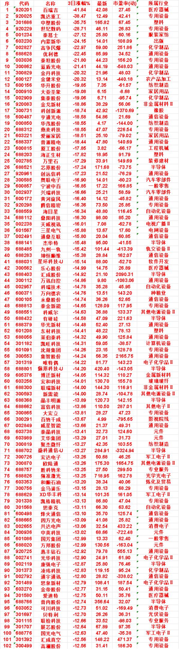 近三日，整个市场“跌幅最多”的名单汇总百瑞吉：3日涨幅-41.84%，最新
