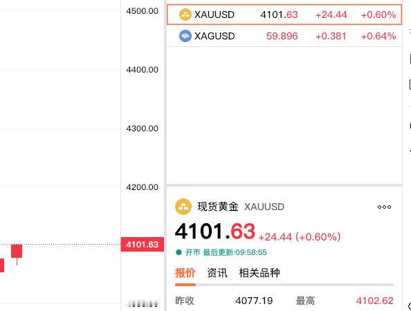 黄金现在价格怎么看?好消息，特大喜讯！伦敦金再次突破四千一百美元。我们