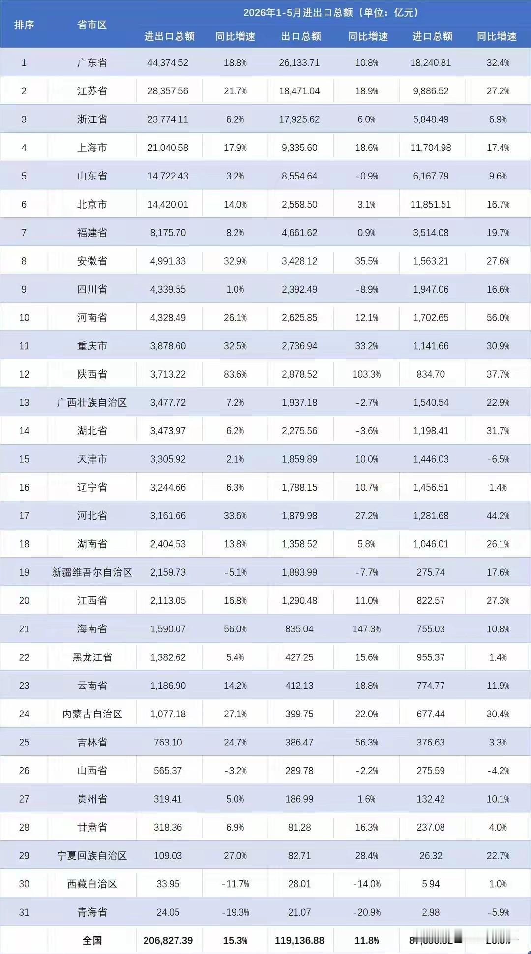 广东省和江苏省不仅是我国GDP前二的省份，也是进出口总额前二的省份。截止今年5月