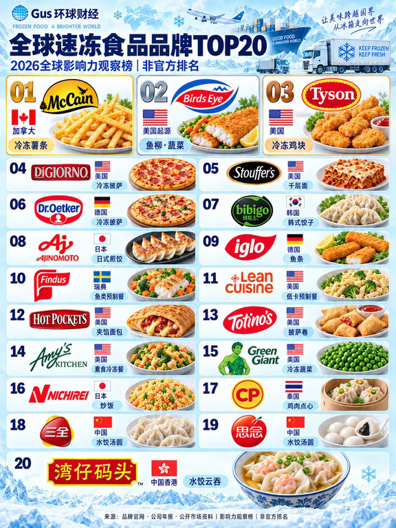 全球速冻食品品牌top20