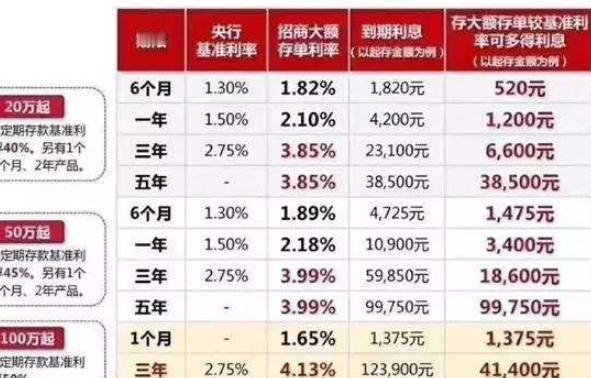 存钱的朋友注意了！大额存单和大额定期存款，选对了每年利息能差上千元，选错可能