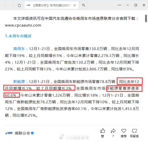 据乘联会发布的周度分析数据显示，12月1日-21日新能源汽车渗透率60.6%，1