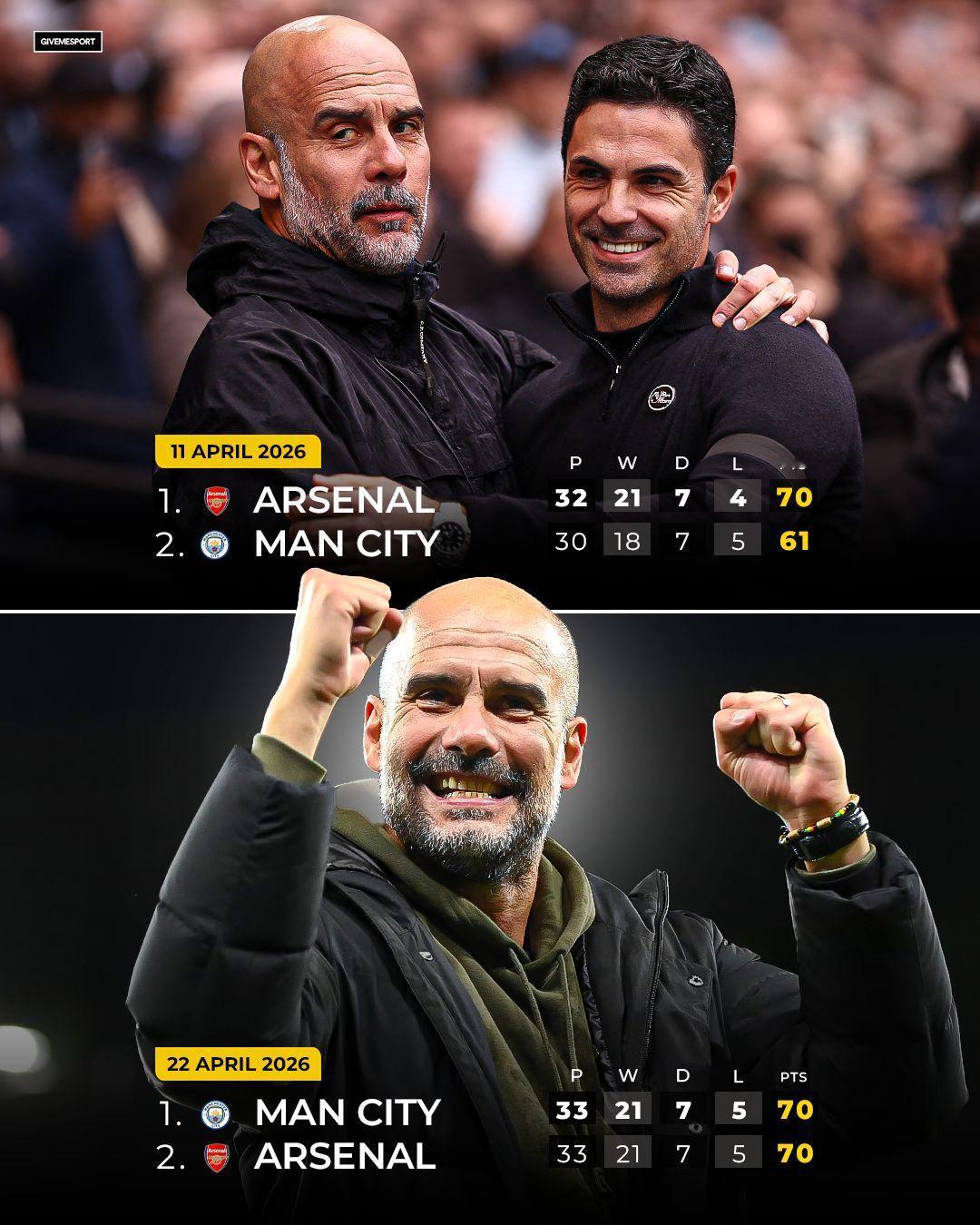 弗爵爷这一段话点出了阿尔特塔和现在这支阿森纳的真正短板，也是曼城强于他们的地方。