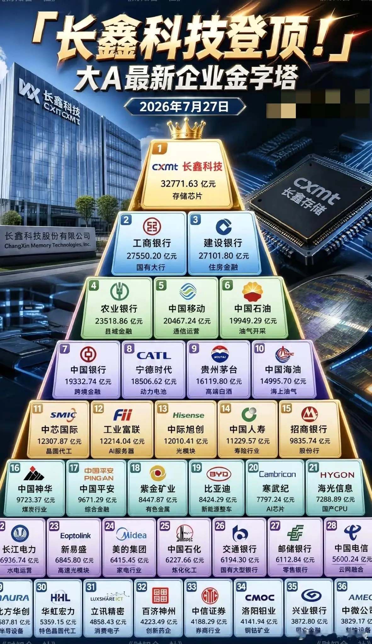 长鑫亮相！看当下大A最新企业金字塔！大A企业的金字塔结构里，有些“老登”确实