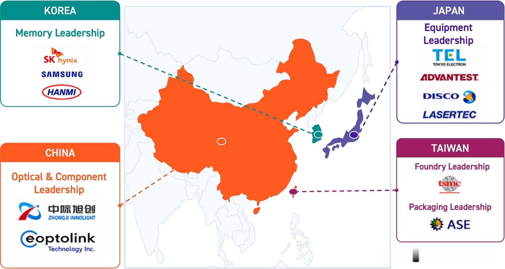 AI芯片的命脉，其实攥在东亚手里。全球四分之三的半导体产能，全压在这片区域。分工已经非常清晰：台湾吃
