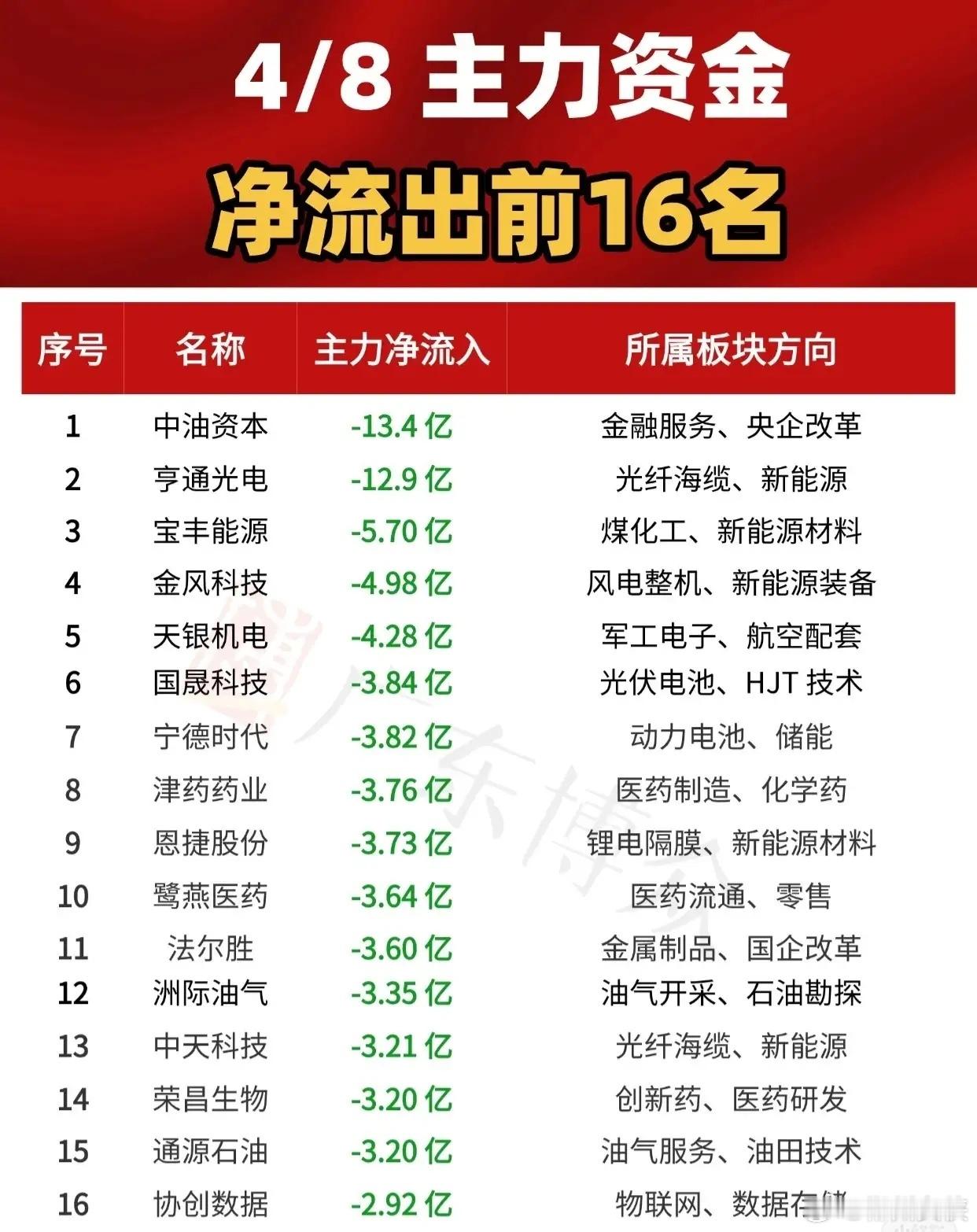 4月8日主力资金净流出前16名（按净流出规模排序）1.中油资本：主力资金净流出