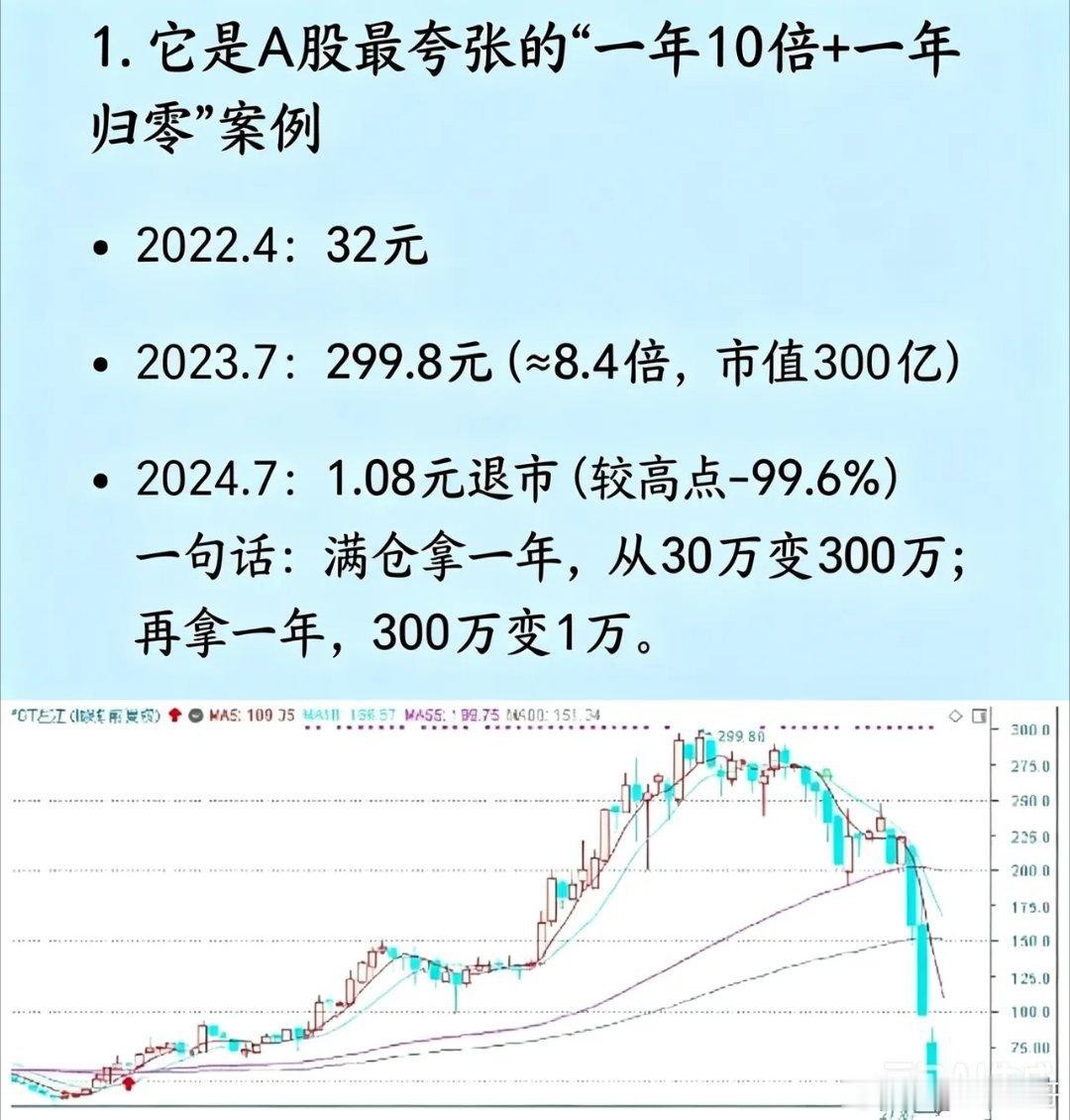 它是A股最夸张的股票“一年10倍+一年归零”经典案例。一句话，满仓一年存30万变