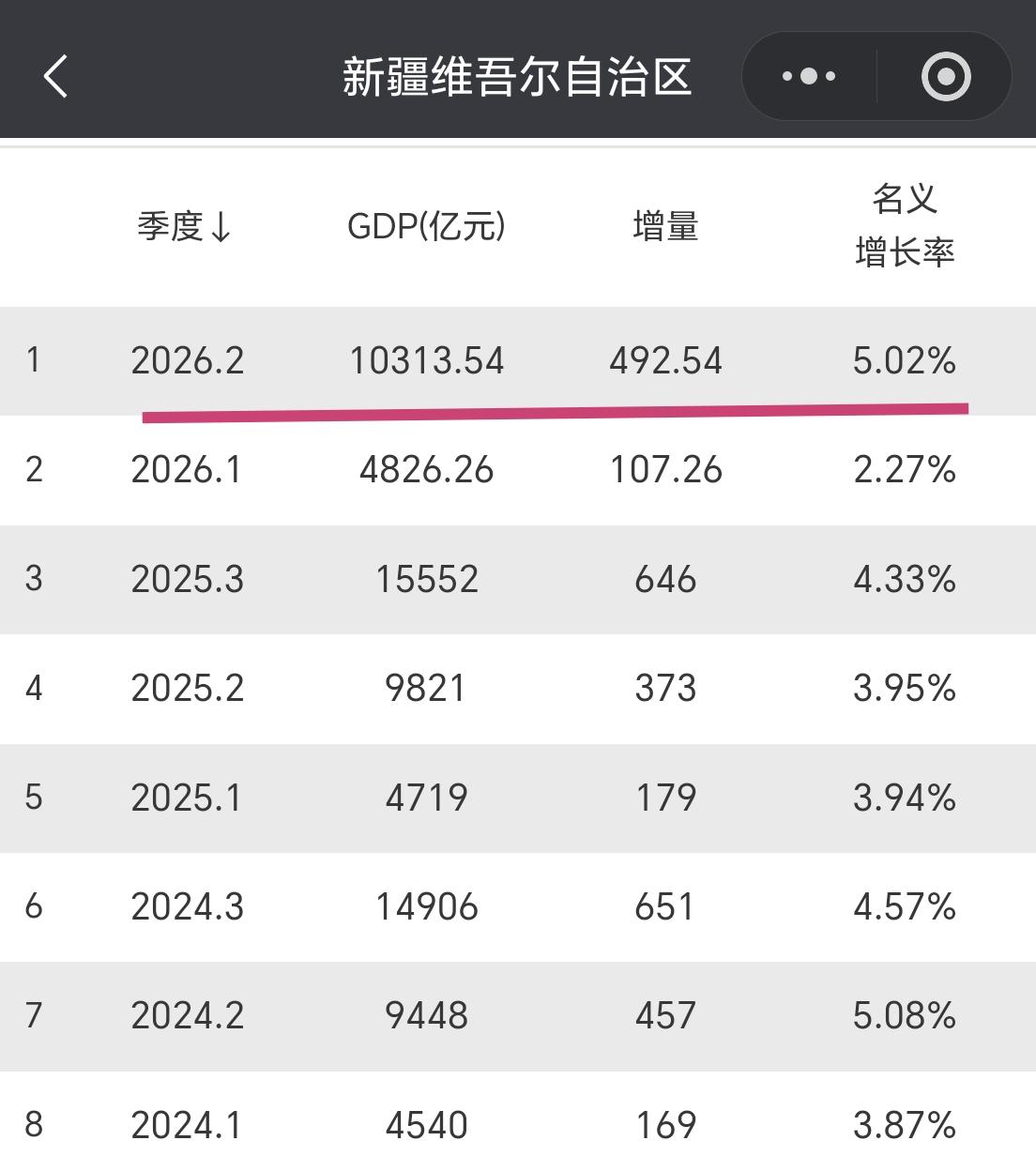 【2026年上半年，新疆GDP超过1.03万亿元，增量接近500亿元】我们一