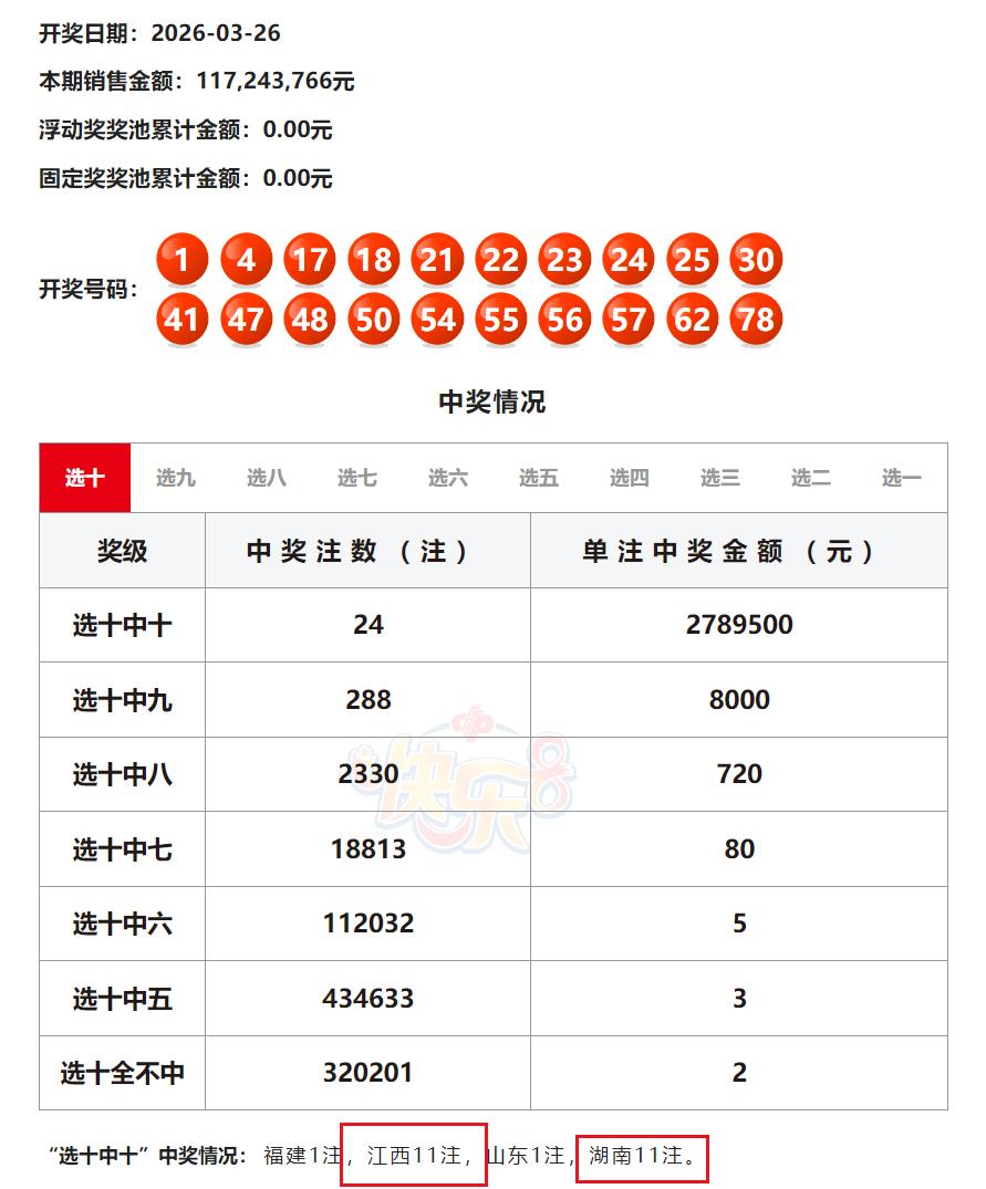 今晚福彩开奖跟11注干上了：快乐八江西、湖南各中11注头奖，分别拿下3067万奖