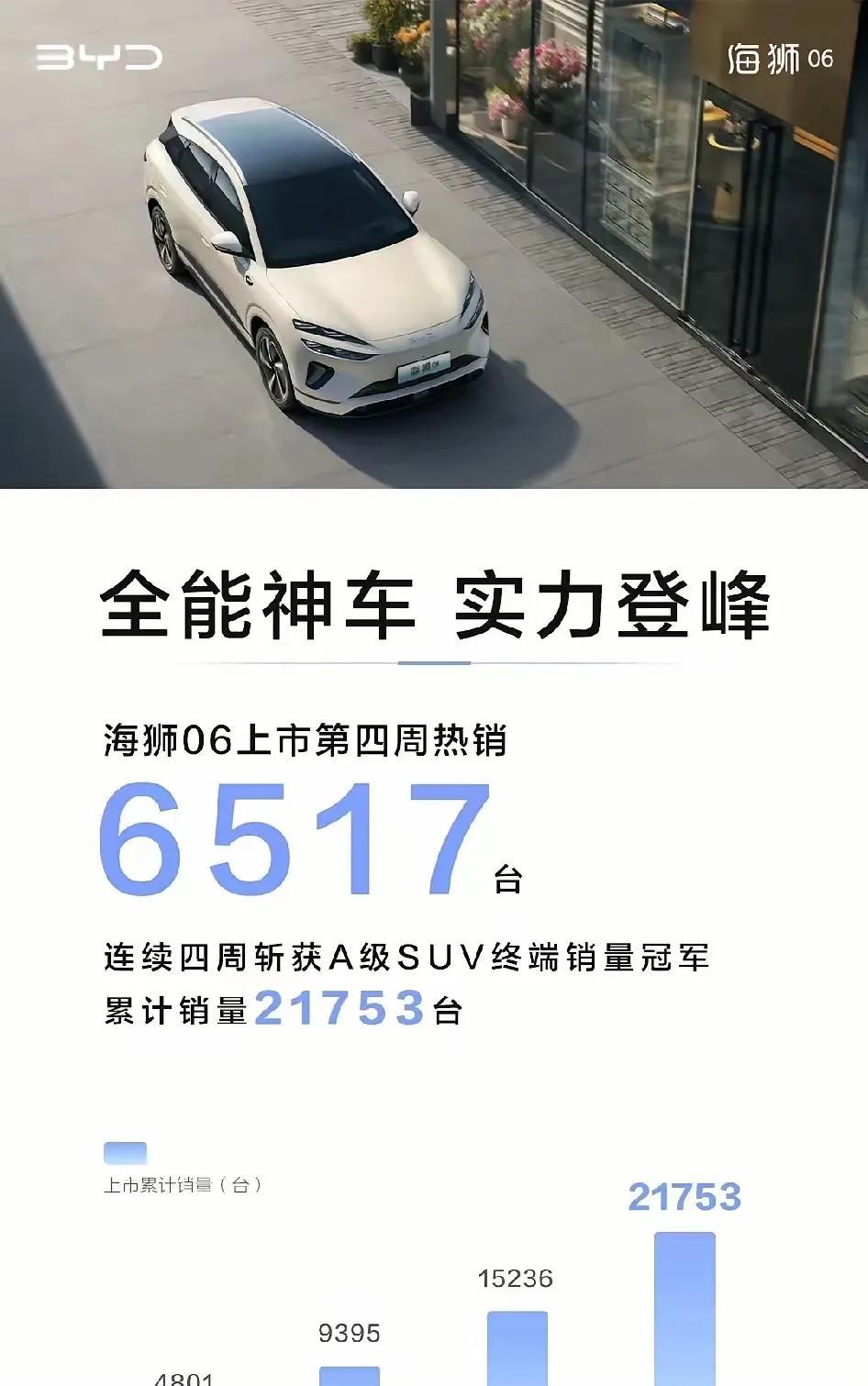 海狮06再登第一，月销成功破两万！比亚迪海洋网继宋plus之后又一力作，作为宋