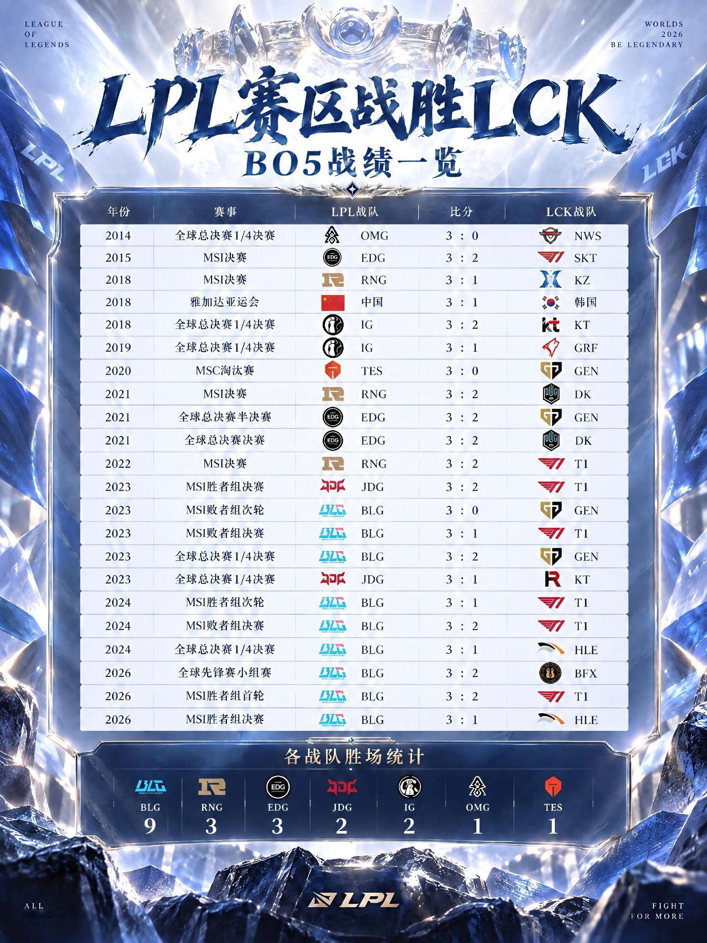 LPL对战LCK的BO5对局，历届胜场合集。​​​