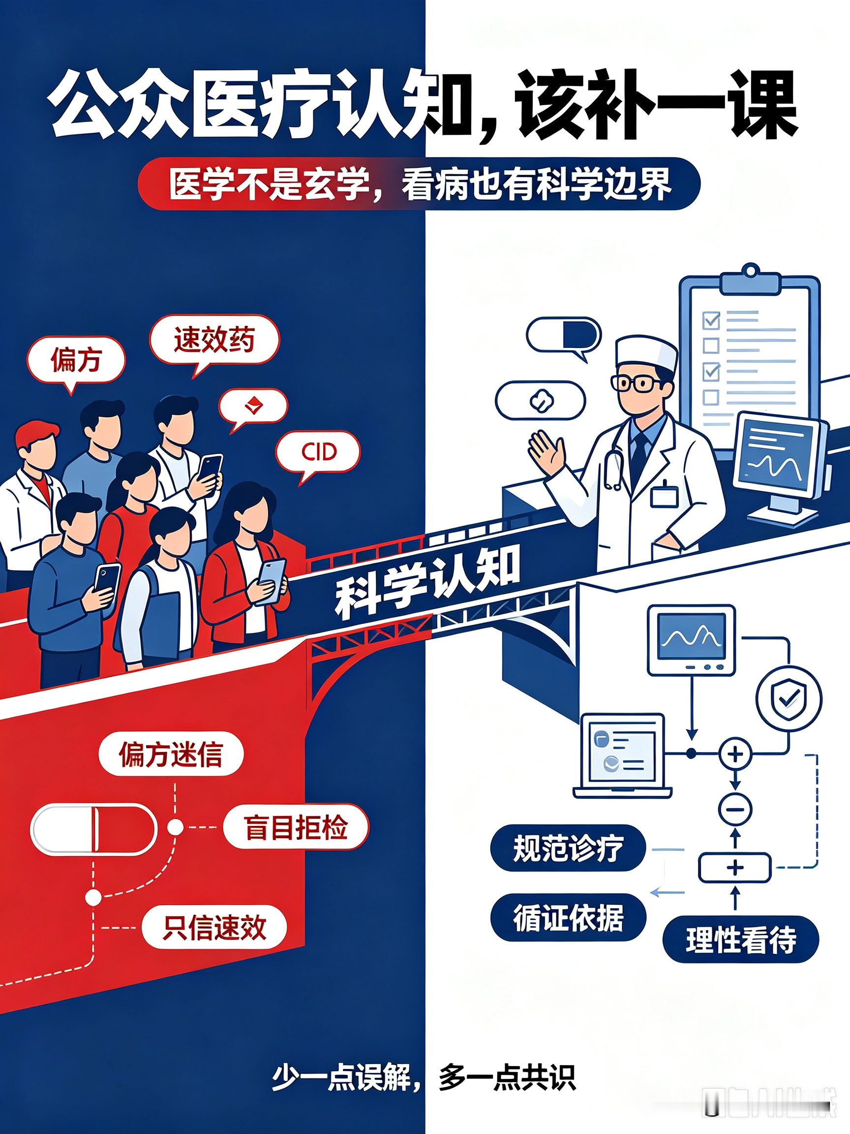公众医疗认知上不去，医患矛盾就很难消失