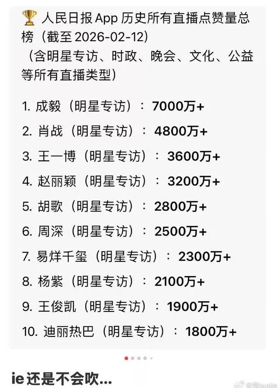 成毅粉丝太低调了，人日明星专访我们成毅是断层第一成毅真诚朴实，敬业专业。网友们很