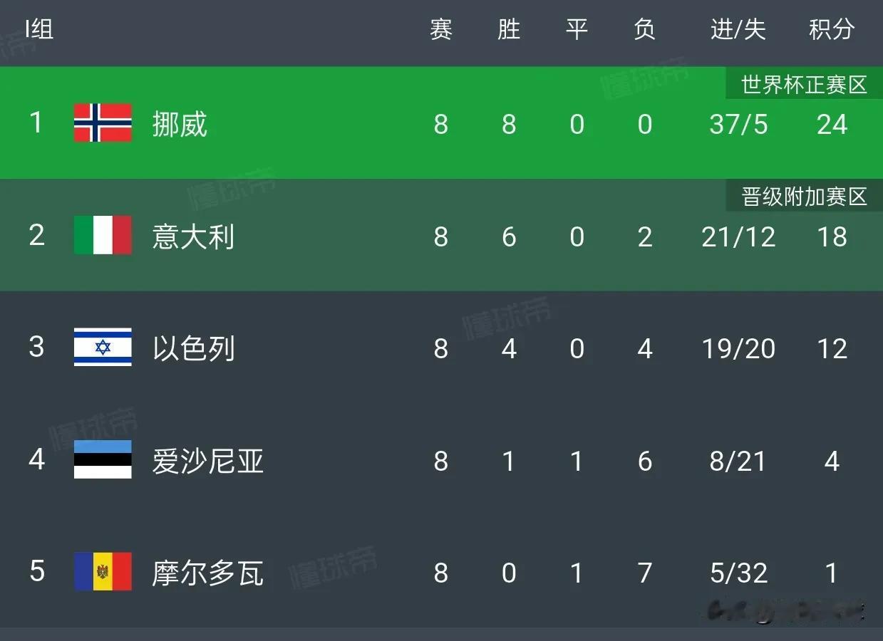 赛前大家都在计算意大利能赢挪威几个，当挪威4比1战胜意大利后才发现，意大利连与挪