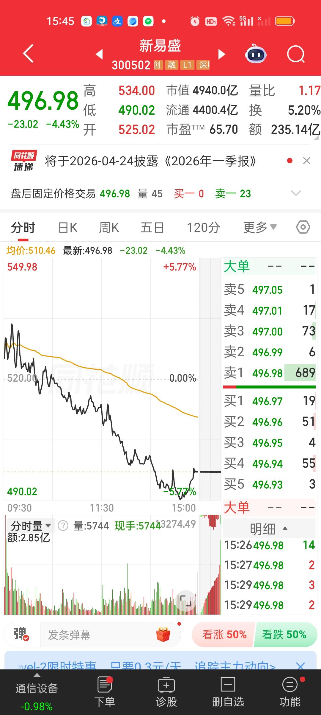 尽管今天指数收的是红盘，但大盘资金大幅净流出了950亿，那今天都是哪些大户在跑？