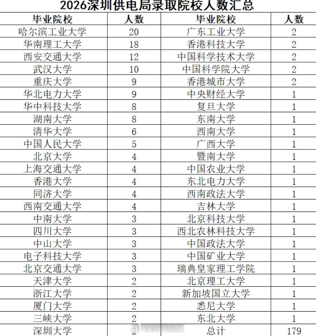 深圳供电局今年校招了179人，学校名单如图。深圳