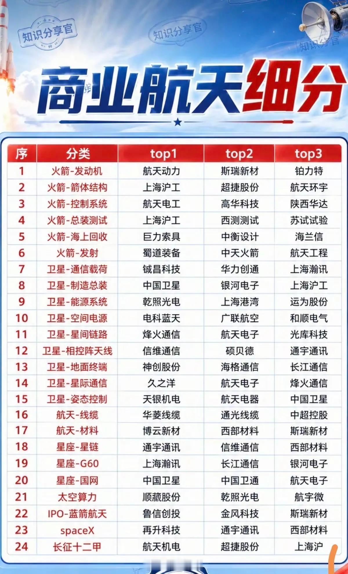商业航天——细分领域+龙头股整理！1.火箭-发动机2.火箭-箭体结构3.火箭-控