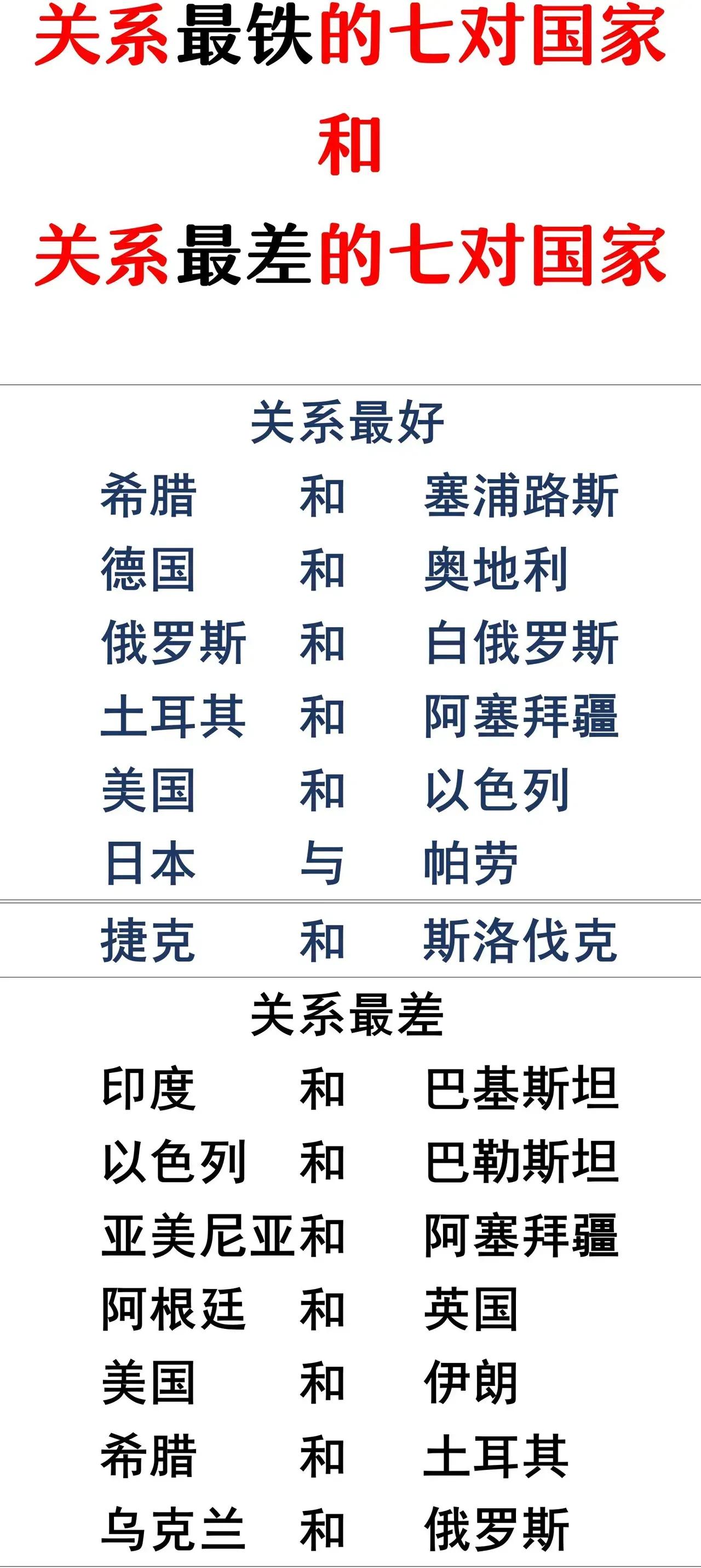 俄罗斯和乌克兰并不是关系最差的国家。在世界上关系最差的国家中，俄乌并不是其中