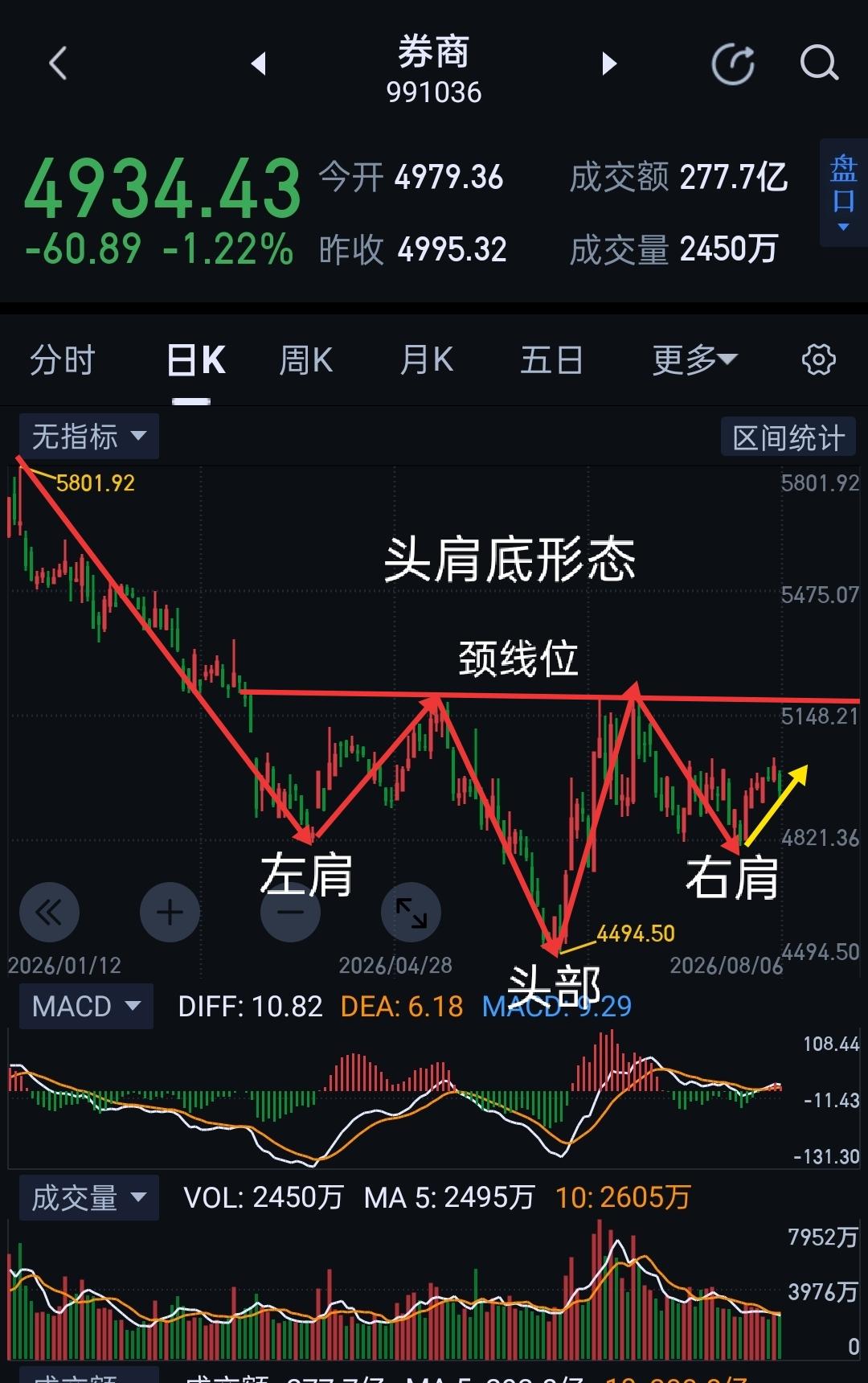 券商板块，头肩底形成后的关前蓄势阶段。
