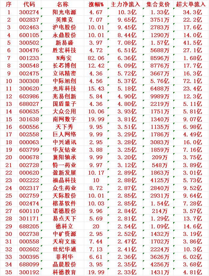 11月25日尾盘30分钟，主力资金“大幅抢筹的”35名单一览！阳光电源：净流