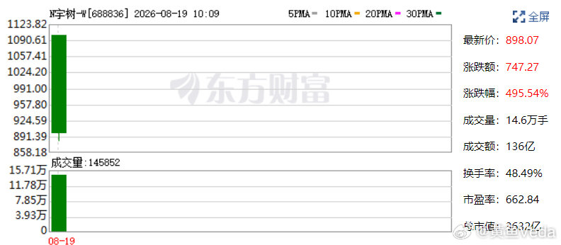 梁文锋打新宇树科技浮盈11亿，美团系浮盈333亿大疆痛失超250亿大疆旗下基金在2018年曾有机会参