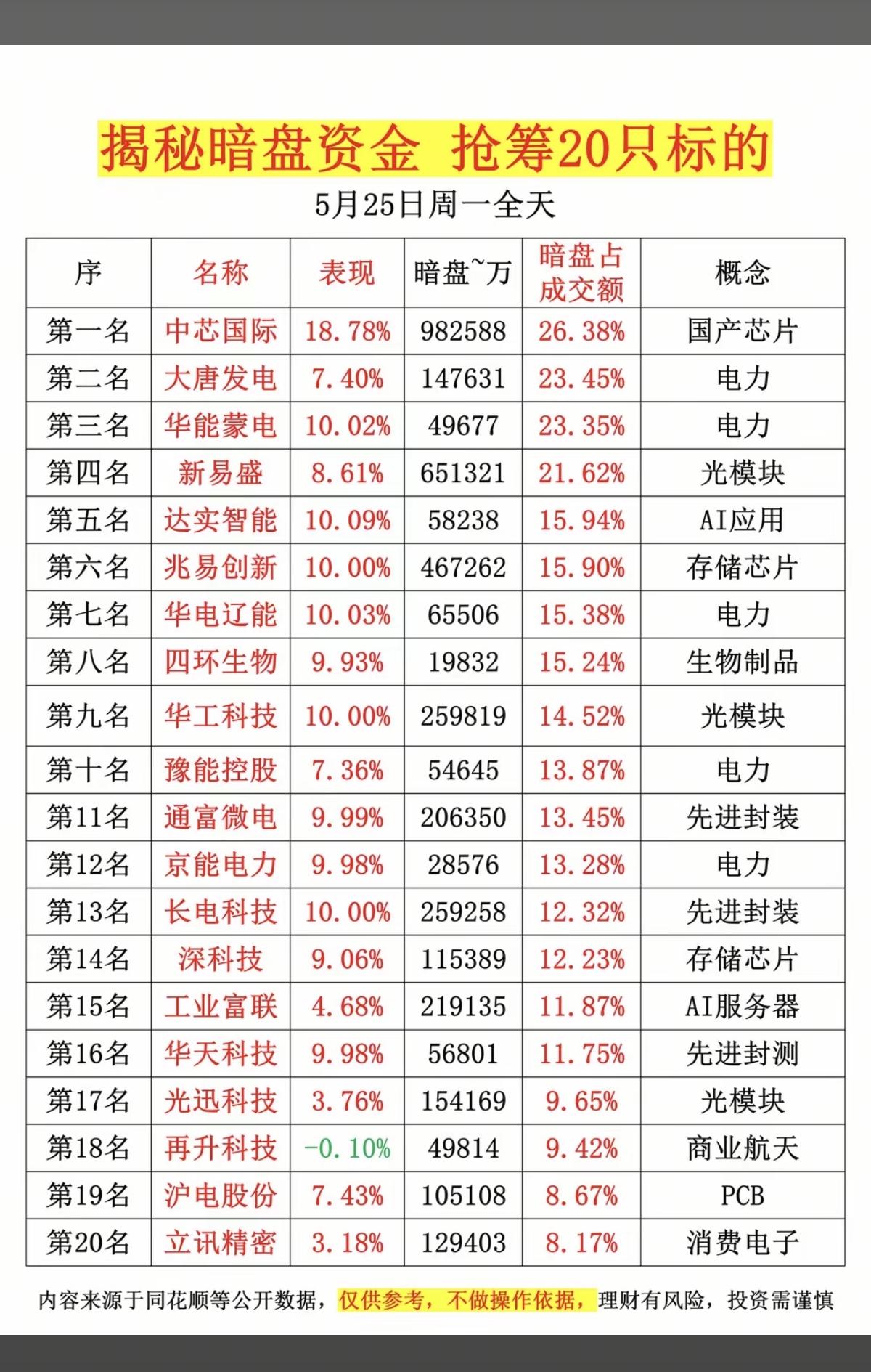 5.25周一主力偷偷扫货，暗盘数据TOP20！1.国产芯片、光模块2.