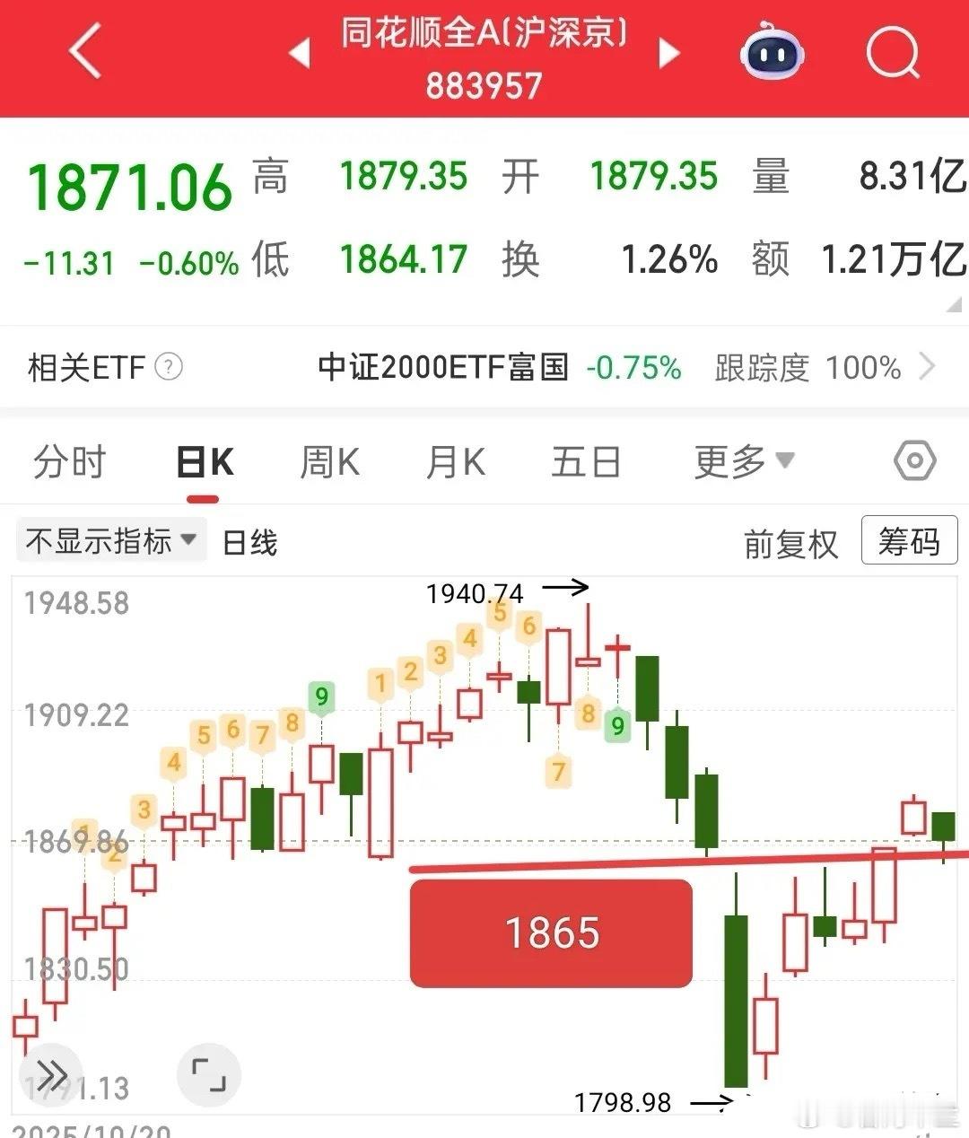 今天操作难度很大，但不是看空的借口，今天跌了，为什么还不能去看空呢？首先，今天情