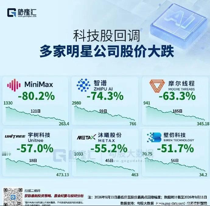 这些科技明星股股价大幅回撤，叫人情何以堪？那些追高者，又该如何面对？宇树科技作为人形机器人赛道的顶流