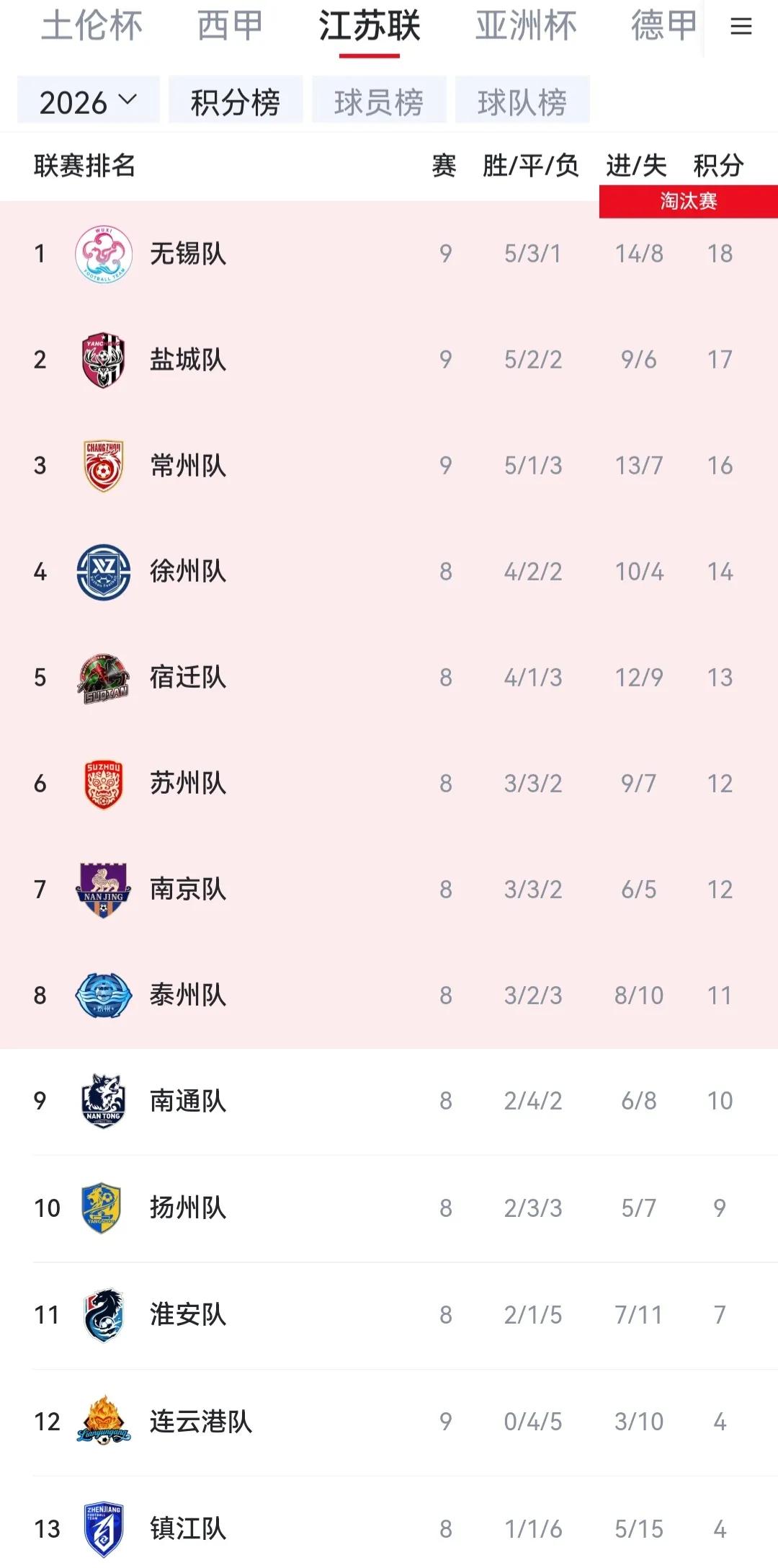 看积分榜，今年苏超两大热门是盐城和无锡。昨晚他俩踢平，要在淘汰赛分胜负。
