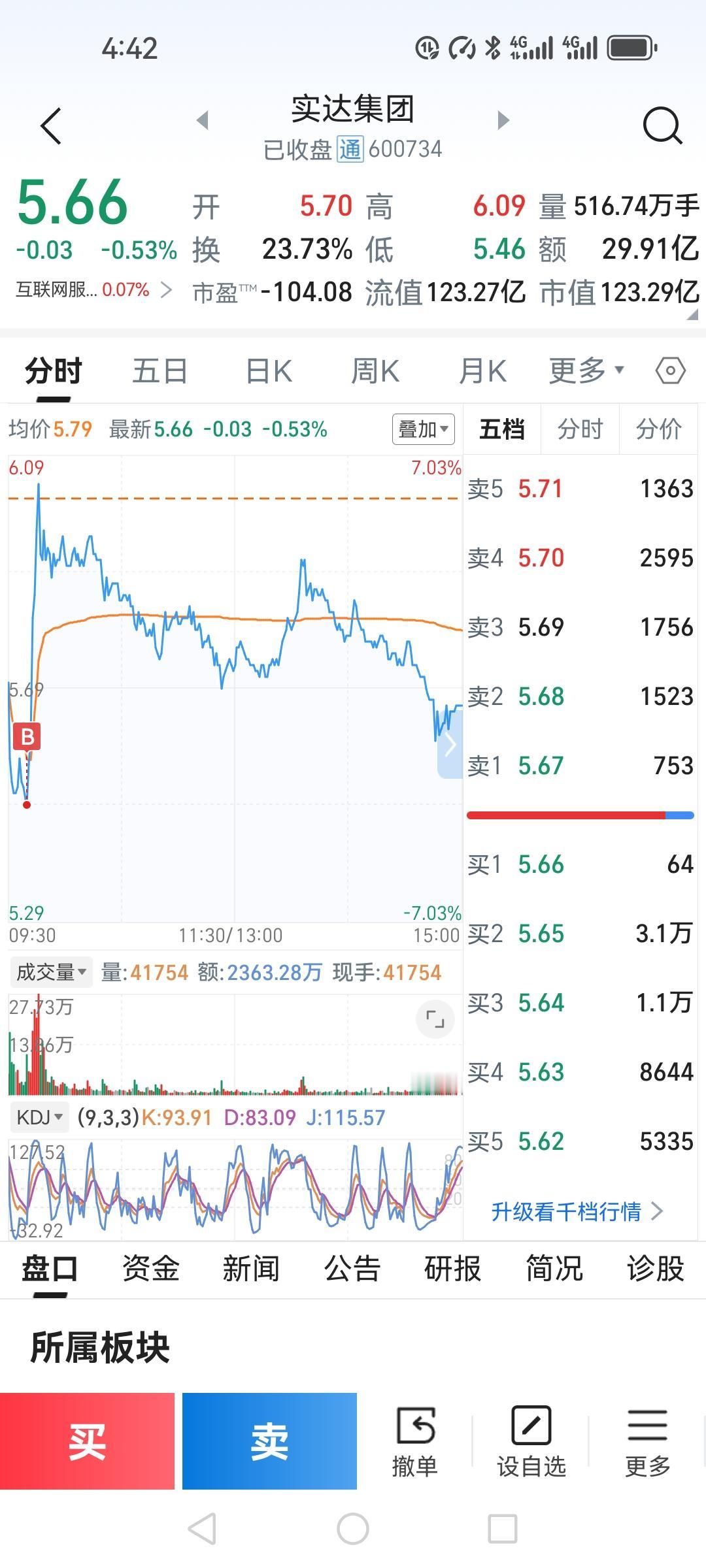 又一次，到嘴的肉飞了。早盘实达集团回调至5.5元，我果断加仓1000股。随后股