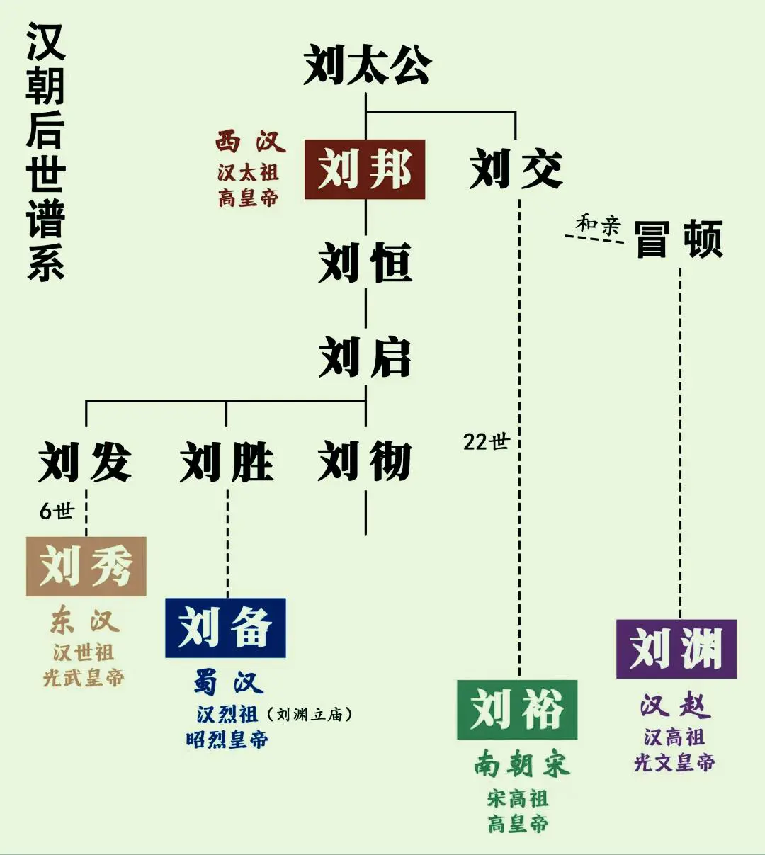 汉朝族谱，22世宋高祖刘裕